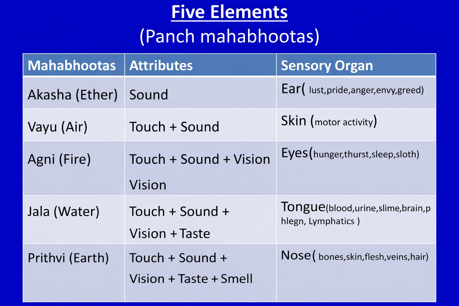 Five elements creation order